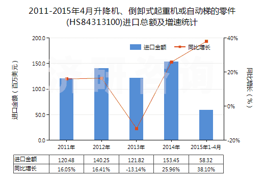 2011-2015年4月升降機、倒卸式起重機或自動梯的零件(HS84313100)進口總額及增速統(tǒng)計